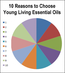 10 reasons to choose Young Living Essential Oils