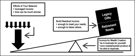 The efforts of a team or network of people helping you to meet your retirement needs with enough left over to leave a legacy may be illustrated like this.