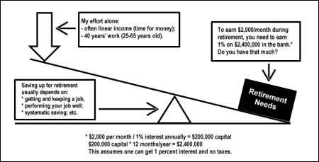 Planning for retirement needs based on your efforts alone may look like this fulcrum and leverage illustration.