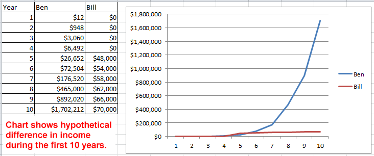 Ben worked his network marketing business while Bill went to school for 4 years and then got an employer-paid job. Look at the difference in their income over the first 10 years.