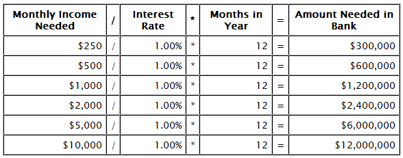 Investment amount to earn monthly income by interest rate of 1 percent.
