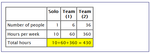 Power of Networking -- Team of 6, 2 Levels, 10 Hours each