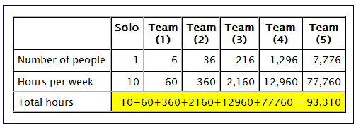 Power of Networking -- Team of 6, 5 Levels, 10 Hours each