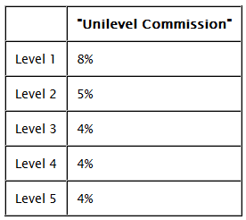 Power of Networking - Young Living's Compensation based on Unilevel Commissions to the first 5 levels.