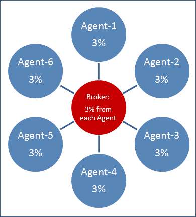 An illustration showing leveraged income in a real estate brokerage.