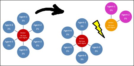 When a real estate agent breaks away from an existing brokerage to start another nearby, there is competition.