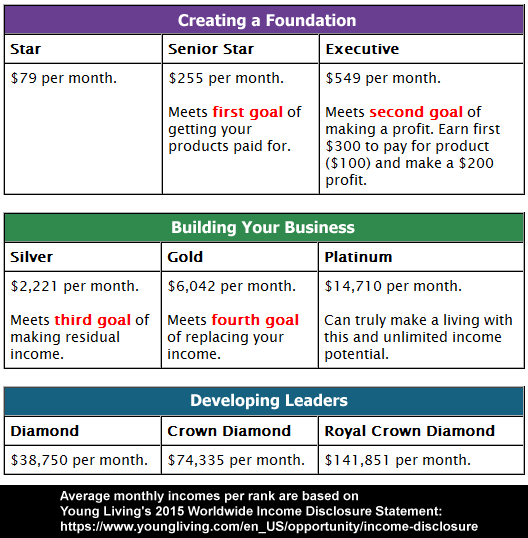 Independent Distributors' average monthly income by rank within Young Living Essential Oils, based on 2015 Worldwide Income Disclosure Statement.