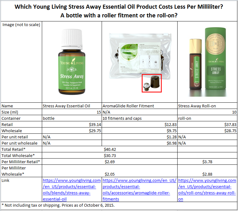 Which Young Living Stress Away Essential Oil Product costs less per milliliter?