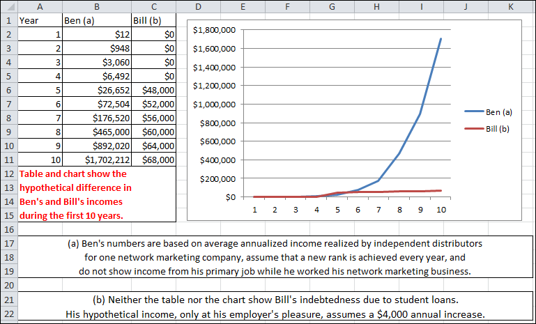 The theoretical difference between the income streams of Ben (who chose business) and Bill (who chose school and going to work for someone else).