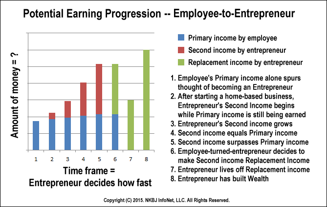 Potential Earning Progression - Employee to Entrepreneur